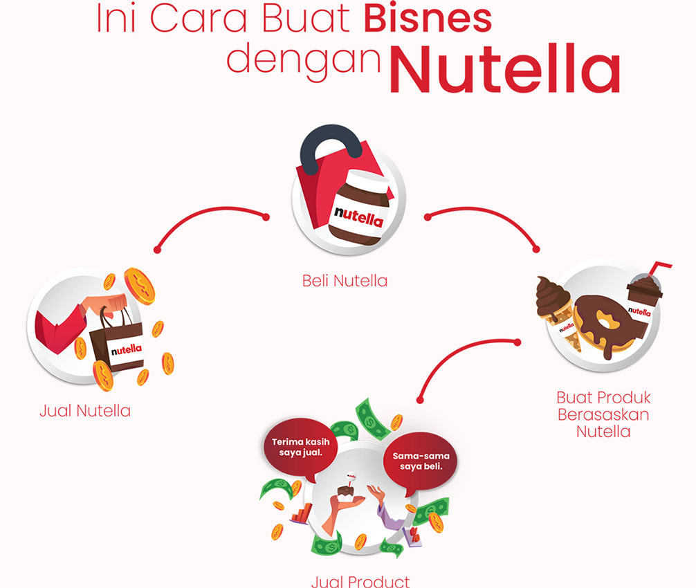 Cara Buat Duit Dengan Nutella Murah Malaysia